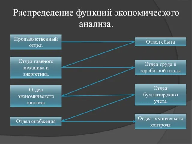 Распределение функций экономического анализа. Производственный отдел. Отдел главного механика и энергетика.