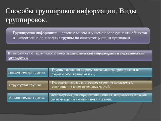 Способы группировок информации. Виды группировок. Группировка информации – деление массы изучаемой