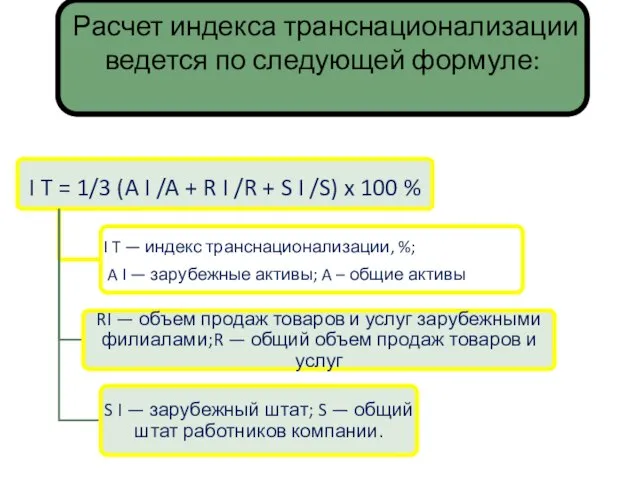 Расчет индекса транснационализации ведется по следующей формуле: