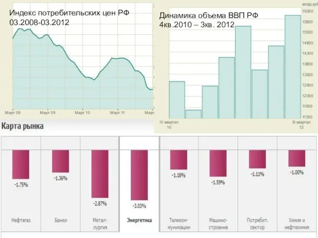 Индекс потребительских цен РФ 03.2008-03.2012 Динамика объема ВВП РФ 4кв.2010 – 3кв. 2012