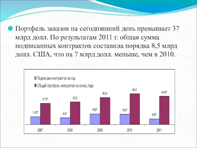 Портфель заказов на сегодняшний день превышает 37 млрд долл. По результатам