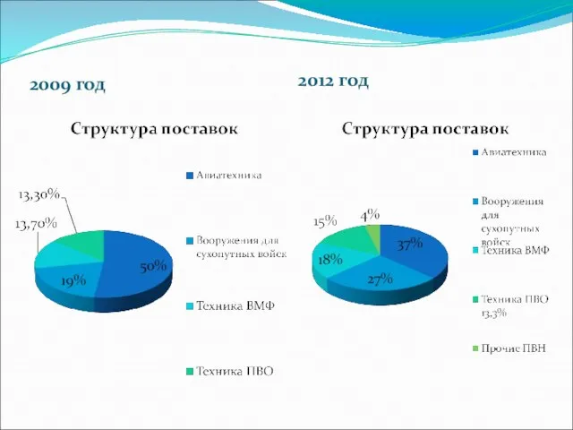 2009 год 2012 год