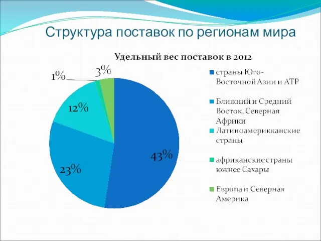 Структура поставок по регионам мира