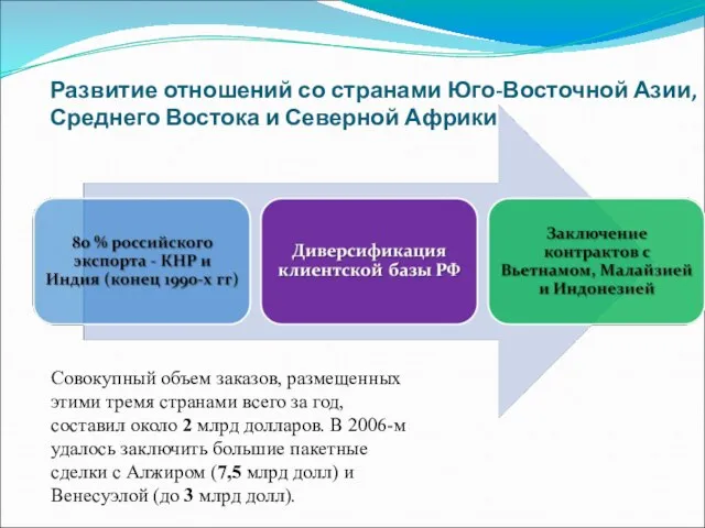 Развитие отношений со странами Юго-Восточной Азии, Среднего Востока и Северной Африки