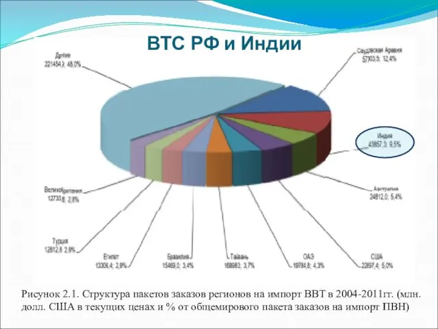 ВТС РФ и Индии Рисунок 2.1. Структура пакетов заказов регионов на