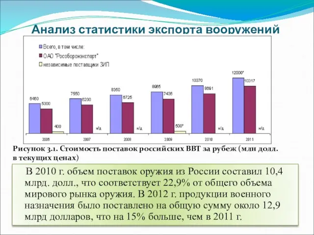 Анализ статистики экспорта вооружений В 2010 г. объем поставок оружия из