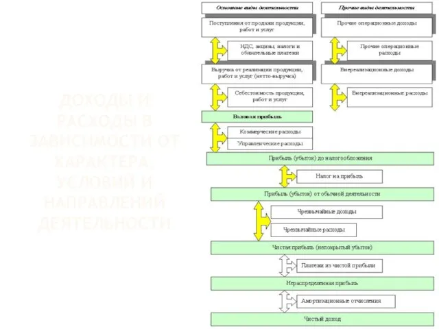 Доходы и расходы в зависимости от характера, условий и направлений деятельности