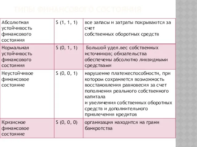 Типы финансового состояния