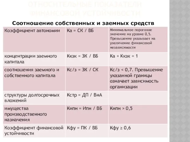 Относительные показатели финансовой устойчивости Соотношение собственных и заемных средств