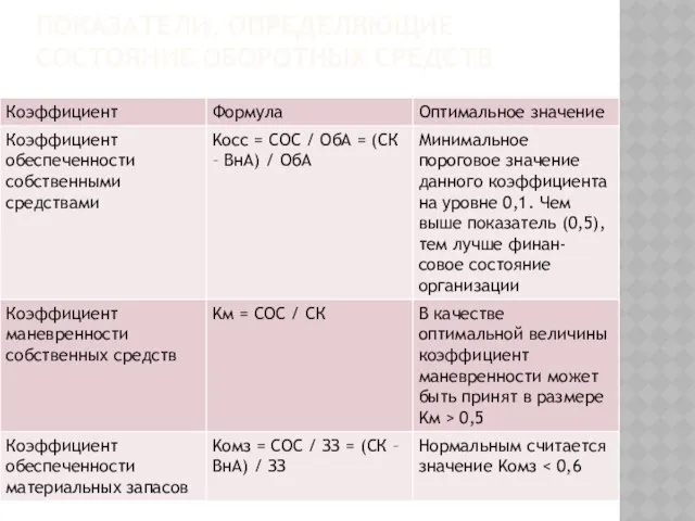 Показатели, определяющие состояние оборотных средств