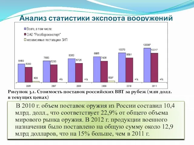 Анализ статистики экспорта вооружений В 2010 г. объем поставок оружия из