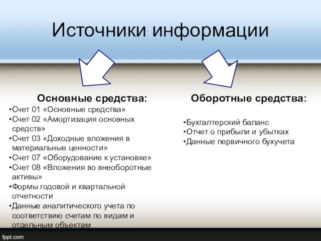 Источники информации Основные средства: Счет 01 «Основные средства» Счет 02 «Амортизация