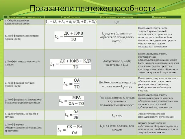 Показатели платежеспособности