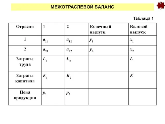 МЕЖОТРАСЛЕВОЙ БАЛАНС 16 Таблица 1