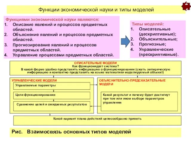 Функции экономической науки и типы моделей Функциями экономической науки являются: Описание