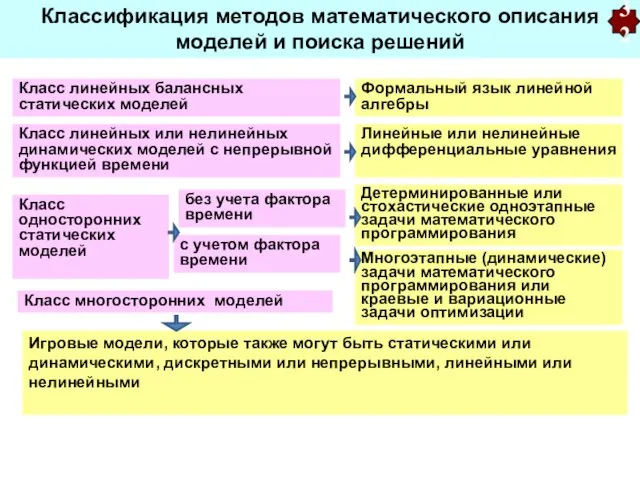 Классификация методов математического описания моделей и поиска решений