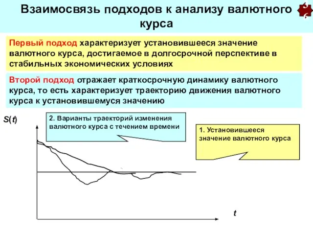 Взаимосвязь подходов к анализу валютного курса Первый подход характеризует установившееся значение