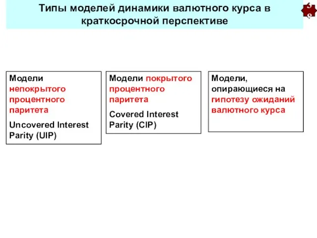 Типы моделей динамики валютного курса в краткосрочной перспективе Модели непокрытого процентного