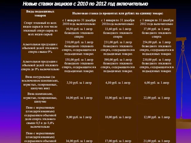 Новые ставки акцизов с 2010 по 2012 год включительно