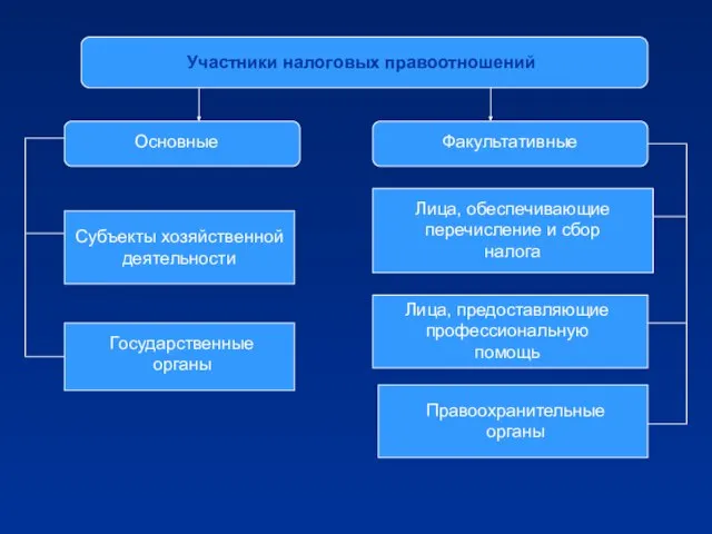 Участники налоговых правоотношений Основные Факультативные Субъекты хозяйственной деятельности Государственные органы Лица,