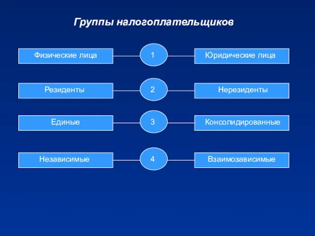 Группы налогоплательщиков Физические лица Юридические лица Резиденты Нерезиденты Единые Консолидированные Независимые Взаимозависимые 1 2 3 4