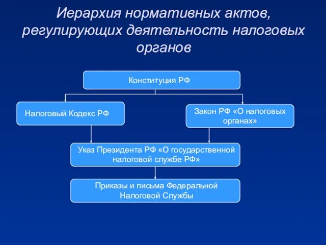 Иерархия нормативных актов, регулирующих деятельность налоговых органов Конституция РФ Налоговый Кодекс