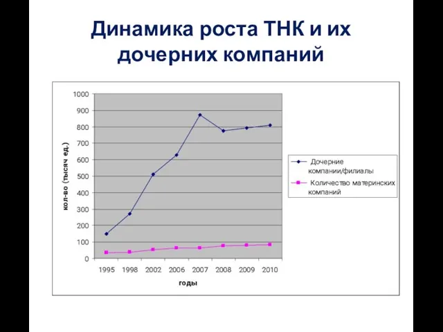 Динамика роста ТНК и их дочерних компаний