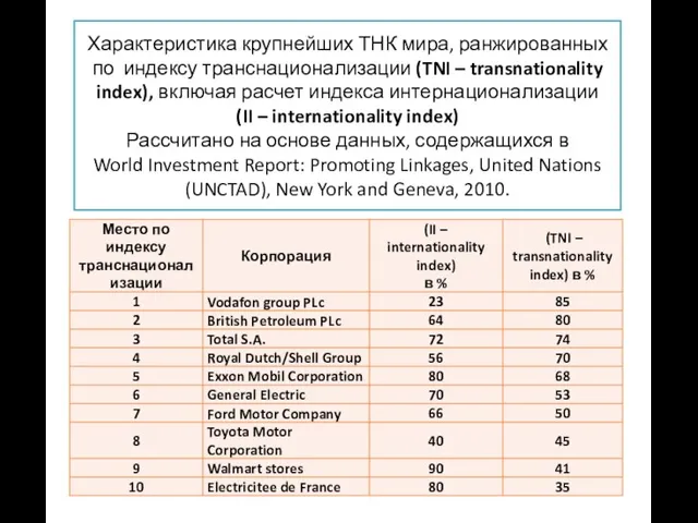 Характеристика крупнейших ТНК мира, ранжированных по индексу транснационализации (TNI – transnationality