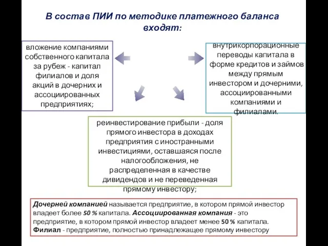 В состав ПИИ по методике платежного баланса входят: внутрикорпорационные переводы капитала