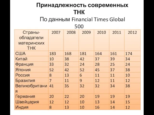 Принадлежность современных ТНК По данным Financial Times Global 500