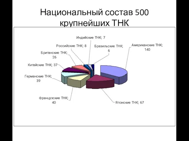 Национальный состав 500 крупнейших ТНК