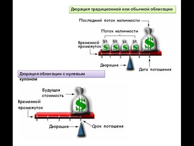 Дюрация облигации с нулевым купоном Дюрация традиционной или обычной облигации