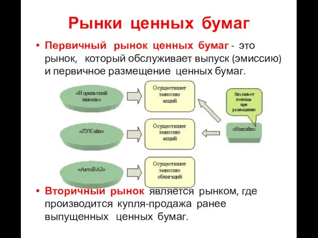 Рынки ценных бумаг Первичный рынок ценных бумаг - это рынок, который