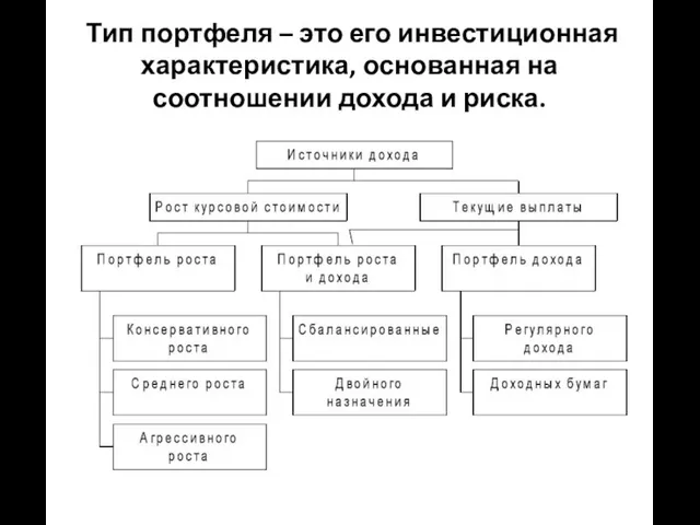 Тип портфеля – это его инвестиционная характеристика, основанная на соотношении дохода и риска.