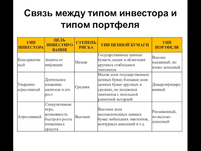 Связь между типом инвестора и типом портфеля