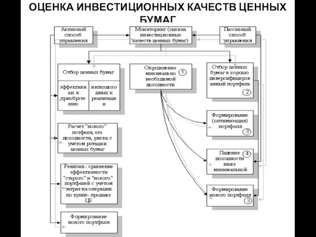 ОЦЕНКА ИНВЕСТИЦИОННЫХ КАЧЕСТВ ЦЕННЫХ БУМАГ