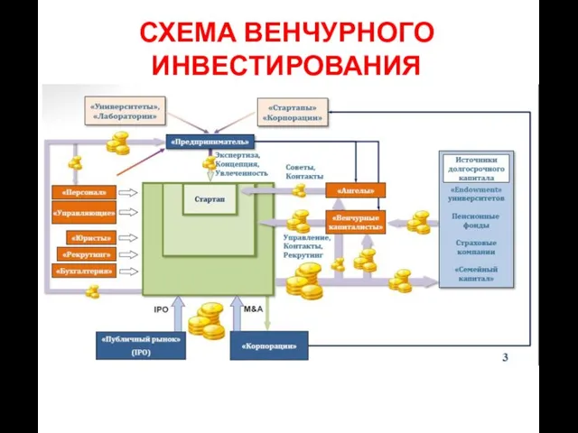 СХЕМА ВЕНЧУРНОГО ИНВЕСТИРОВАНИЯ