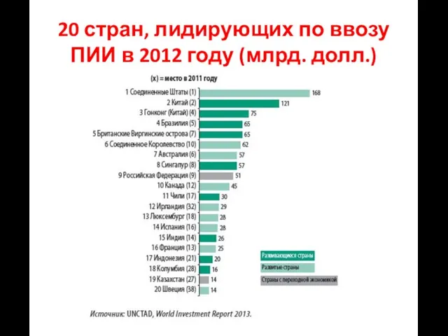 20 стран, лидирующих по ввозу ПИИ в 2012 году (млрд. долл.)