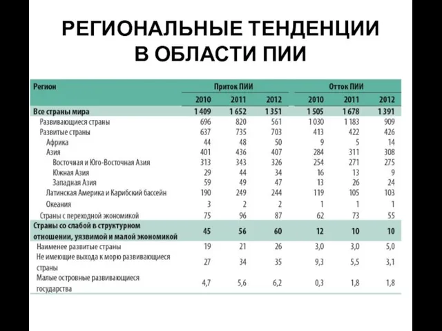 РЕГИОНАЛЬНЫЕ ТЕНДЕНЦИИ В ОБЛАСТИ ПИИ