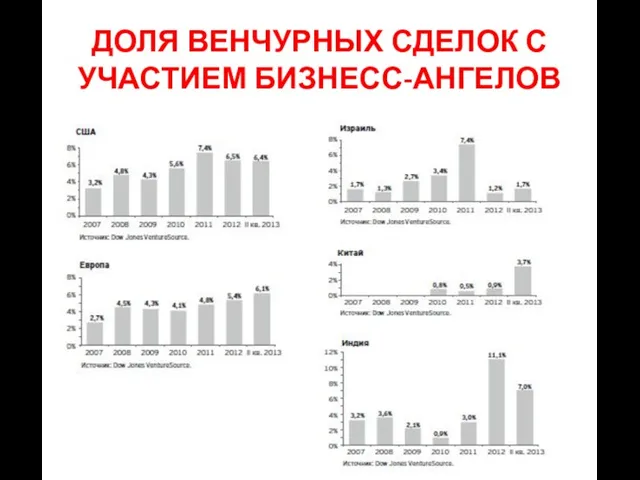 ДОЛЯ ВЕНЧУРНЫХ СДЕЛОК С УЧАСТИЕМ БИЗНЕСС-АНГЕЛОВ