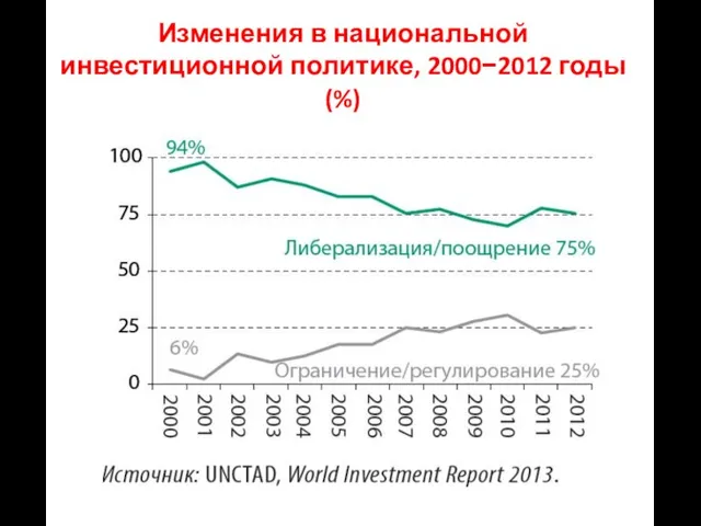 Изменения в национальной инвестиционной политике, 2000−2012 годы (%)