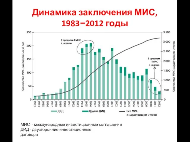 Динамика заключения МИС, 1983−2012 годы е ДИД - двусторонние инвестиционные договора МИС - международные инвестиционные соглашения