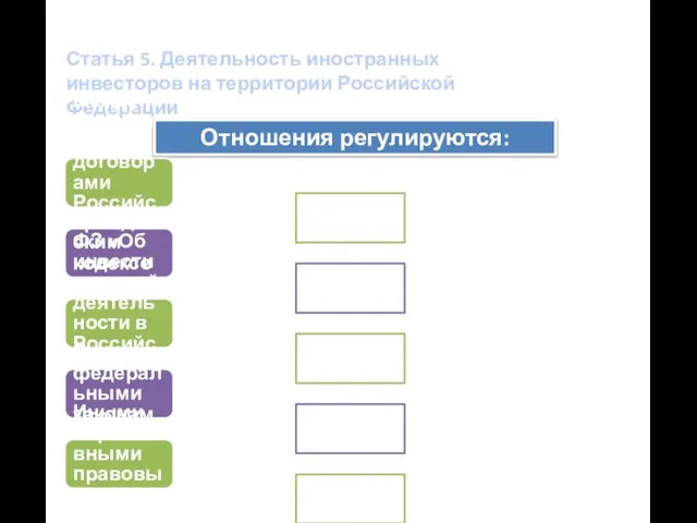 Статья 5. Деятельность иностранных инвесторов на территории Российской Федерации Отношения регулируются: