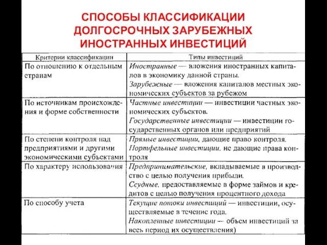 СПОСОБЫ КЛАССИФИКАЦИИ ДОЛГОСРОЧНЫХ ЗАРУБЕЖНЫХ ИНОСТРАННЫХ ИНВЕСТИЦИЙ