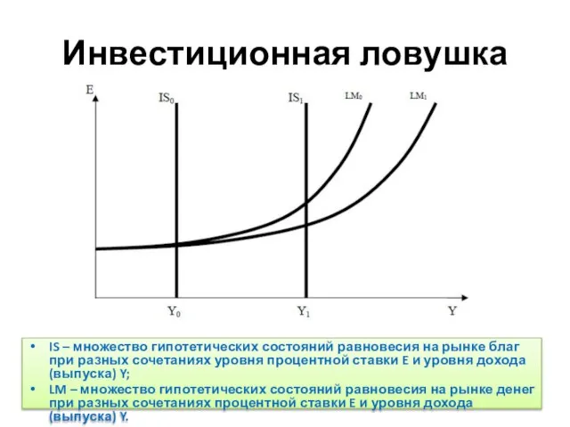 Инвестиционная ловушка IS – множество гипотетических состояний равновесия на рынке благ