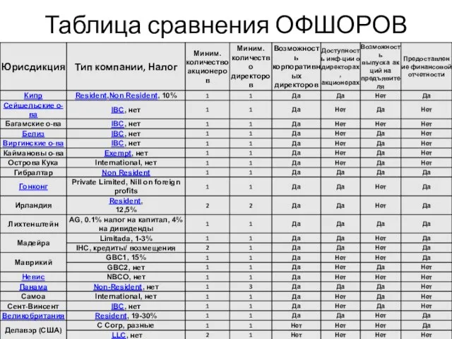 Таблица сравнения ОФШОРОВ