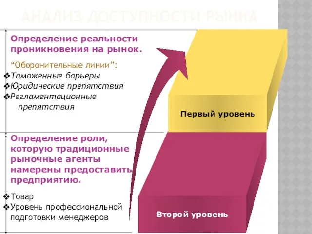 Анализ доступности рынка