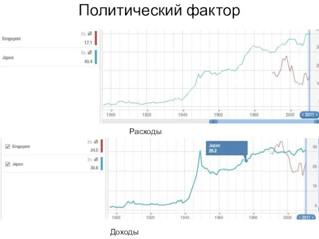 Политический фактор Расходы государства Доходы государства