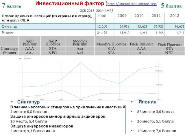 Инвестиционный фактор (http://unctadstat.unctad.org, GCR 2013–2014, IMF) Сингапур Влияние налоговых стимулов на