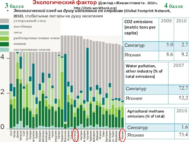 Экологический фактор (Доклад «Живая планета - 2010», http://data.worldbank.org) Экологический след на